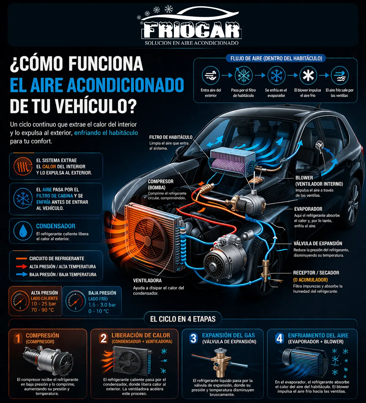 Infografía de cómo funciona el aire acondicionado automotriz con sus componentes y ciclo de enfriamiento